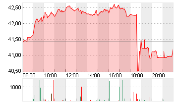 PORSCHE AUTOM.HLDG VZO Chart