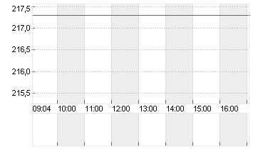 HILTON WORLD.HDGS DL -,01 Chart