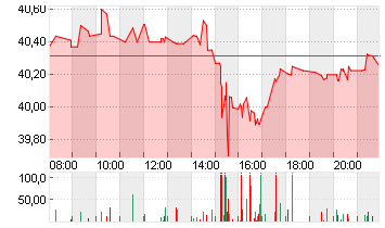 VERIZON COMM. INC. DL-,10 Chart