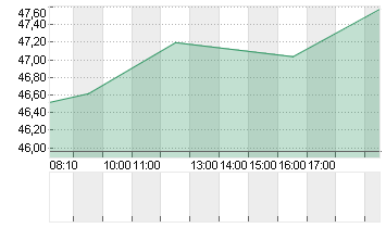 CARL ZEISS MEDITEC AG Chart