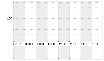 FLATEXDEGIRO AG NA O.N. Chart