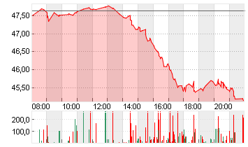 ANHEUSER-BUSCH INBEV Chart