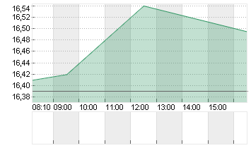 COMMERZBANK AG Chart