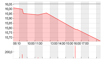 COMMERZBANK AG Chart