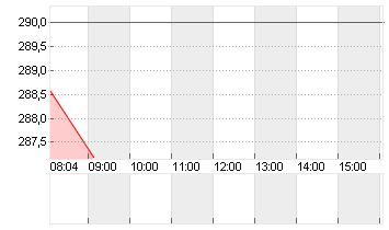SONOVA HLDG AG NA.SF 0,05 Chart