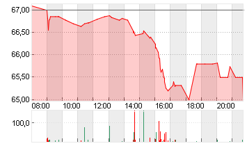 HEINEKEN          EO 1,60 Chart