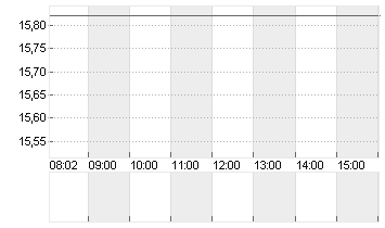 1+1 AG  INH O.N. Chart