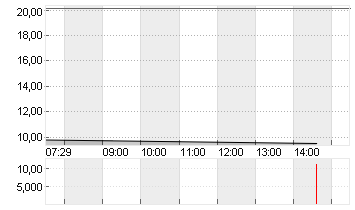 DOCMORRIS AG        SF 30 Chart