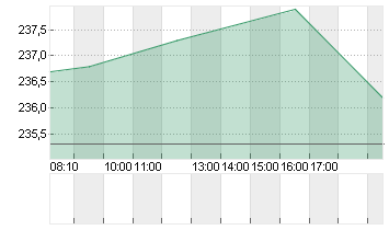 ADIDAS AG NA O.N. Chart