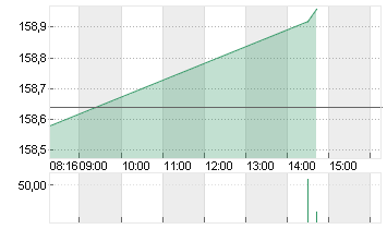 AIRBUS SE Chart