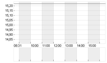 LYFT INC. CL.A -,00001 Chart