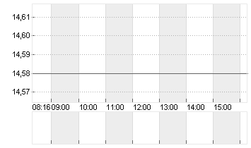 AIXTRON SE NA O.N. Chart