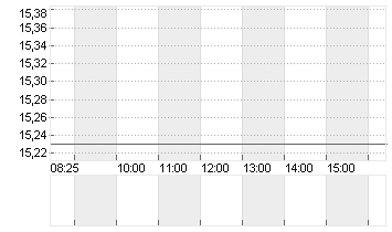 ABN AMRO BANK DR/EO1 Chart