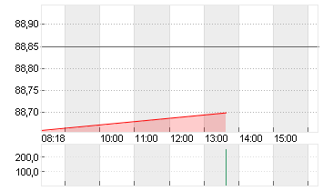 COLGATE-PALMOLIVE    DL 1 Chart