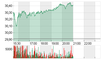 UBS GROUP AG      SF -,10 Chart