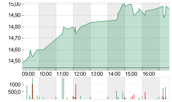 WACKER NEUSON SE NA O.N. Chart