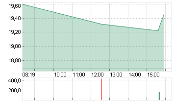 MARA HOLDINGS Chart