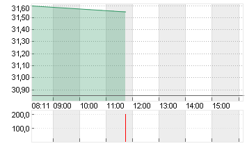 DERMAPHARM HLDG INH O.N. Chart