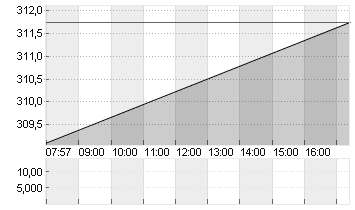 CIGNA GROUP, THE     DL 1 Chart