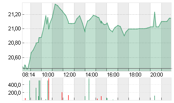 RENK GROUP AG INH O.N. Chart