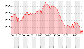 GOLD UNZE 999.9 Chart