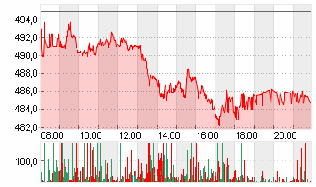 MUENCH.RUECKVERS.VNA O.N. Chart