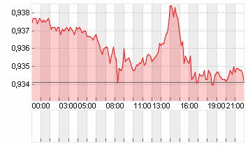 CROSS RATE EO/SF Chart