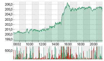 APPLE INC. Chart