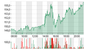 COINBASE GLB.CL.A -,00001 Chart