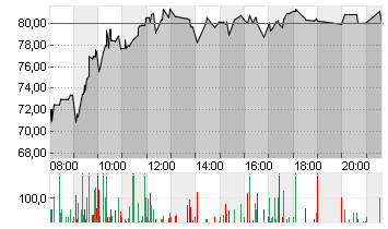 ADESSO SE  INH O.N. Chart