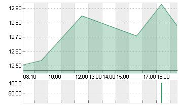 VERBIO SE INH O.N. Chart