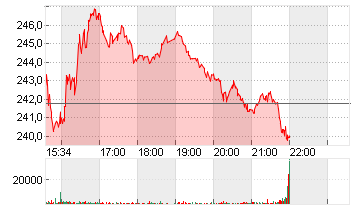 HUMANA INC.       DL-,166 Chart