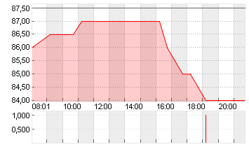 LIBERTY BROADBAND A Chart