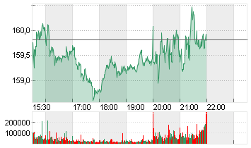 ALPHABET INC.CL.A DL-,001 Chart