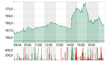 AMAZON.COM INC.    DL-,01 Chart