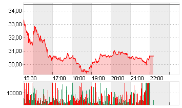 SHUTTERSTOCK INC.  DL-,01 Chart