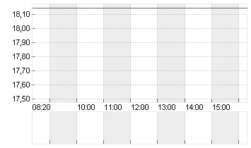 CORECIVIC INC.     DL-,01 Chart