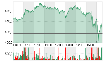 TESLA INC. DL -,001 Chart