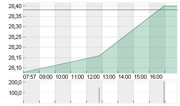 FREENET AG NA O.N. Chart