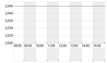 BPOST S.A. COMPARTMENT A Chart