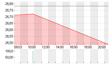 SOUTHW. AIRL. CO.    DL 1 Chart