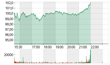 ALBEMARLE CORP.    DL-,01 Chart