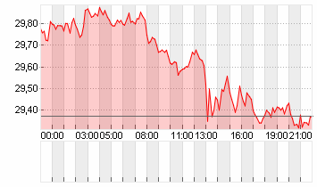 SILBER FEINUNZE Chart