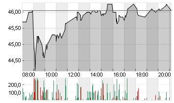 BILFINGER SE O.N. Chart