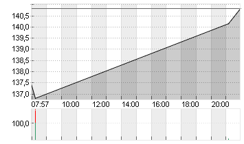 BOEING CO.           DL 5 Chart