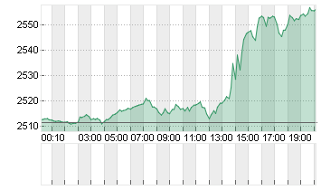 GOLD UNZE 999.9 Chart