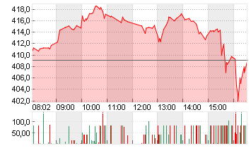 TESLA INC. DL -,001 Chart