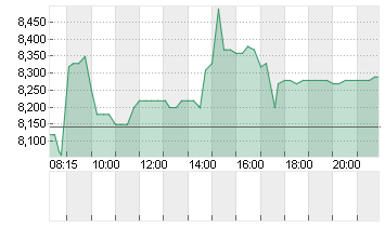 KOENIG + BAUER AG ST O.N. Chart