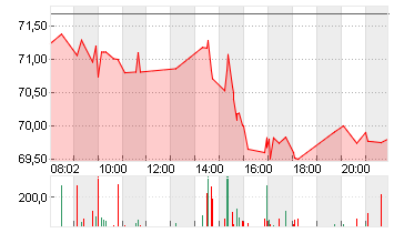 CITIGROUP INC. DL -,01 Chart