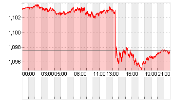 CROSS RATE EO/DL Chart